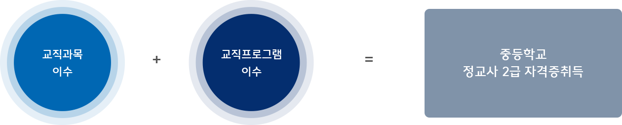 교직과목 이수+교직프로그램 이수=중등학교 정교사 2급 자격증 취득