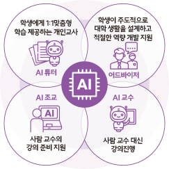 학생에게 1:1 맞춤형 학습 제공하는 개인교사 AI 튜터, 학생이 주도적으로 대학 생활을 설계하고 적절한 역량 개발 지원 어드바이저, AI 조교 사람 교수의 강의 준비 지원, AI 교수 사람 교수 대신 강의 진행