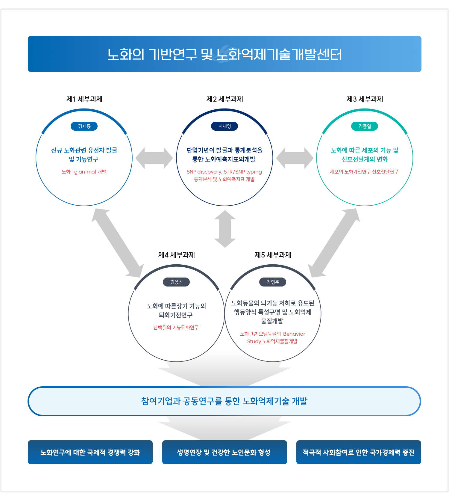 노화의 기반연구 및 노화억제기술개발센터