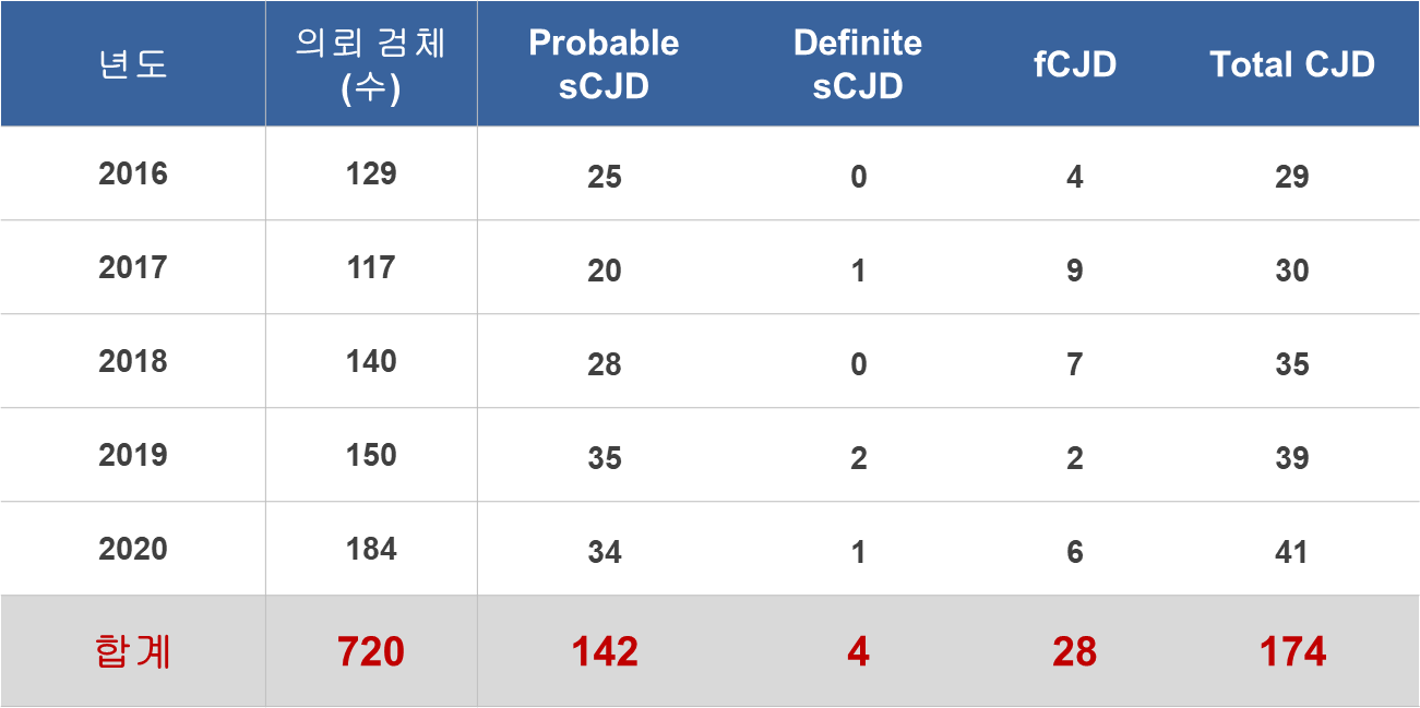 한림대학교 크로이츠펠트-야콥병 진단센터 진단현황